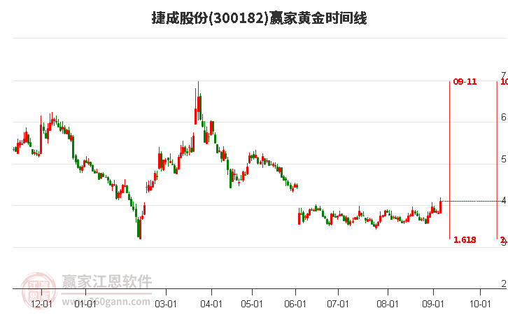 300182捷成股份黄金时间周期线工具