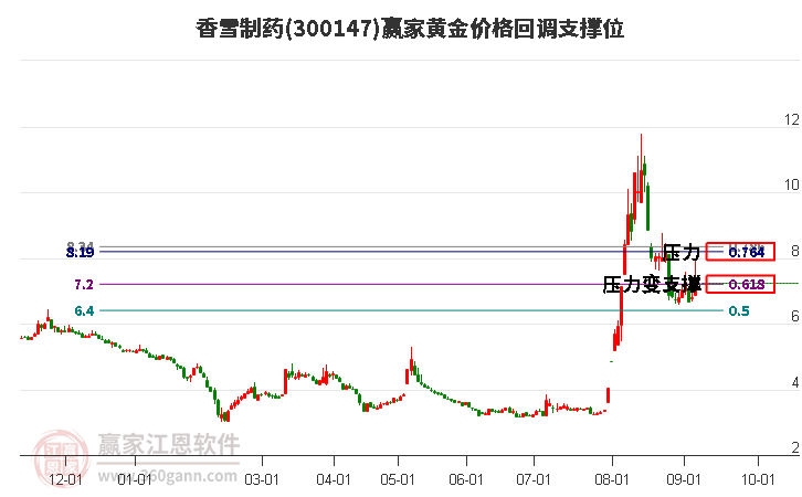 香雪制药