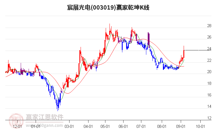 003019宸展光電贏家乾坤K線(xiàn)工具 003019宸展光電贏家乾坤K線(xiàn)工具
