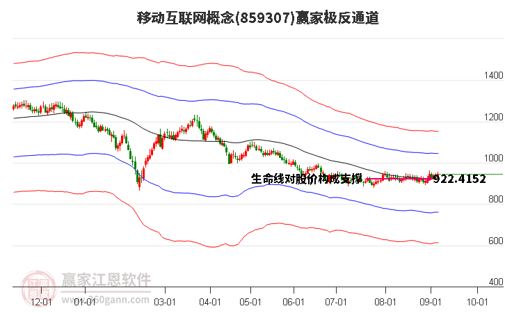 859307移动互联网赢家极反通道工具