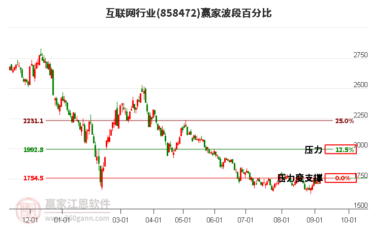 互联网行业赢家波段百分比工具