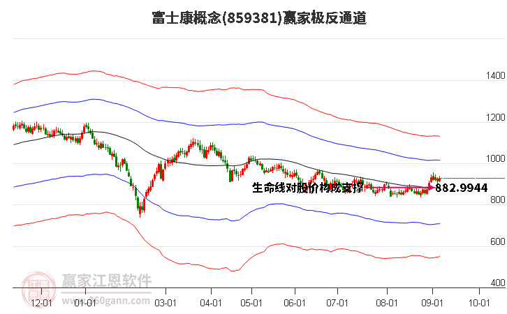 859381富士康赢家极反通道工具