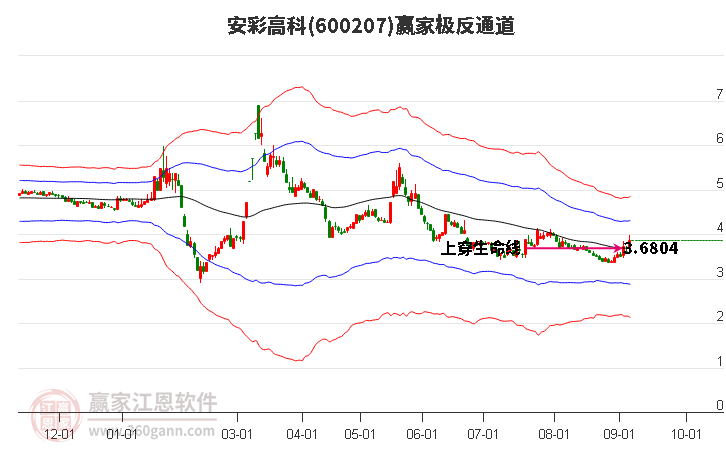 600207安彩高科赢家极反通道工具