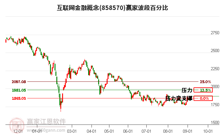 互联网金融概念赢家波段百分比工具