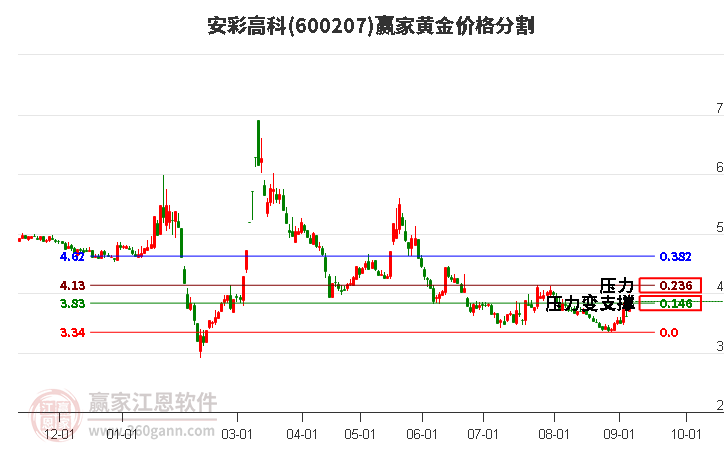 600207安彩高科黄金价格分割工具