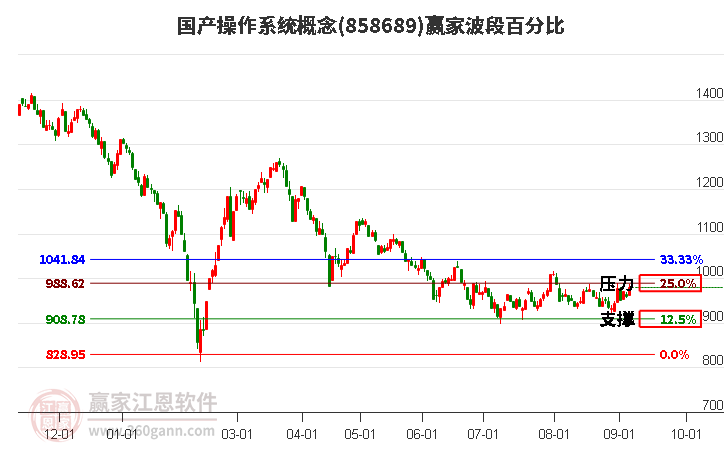 国产操作系统概念赢家波段百分比工具