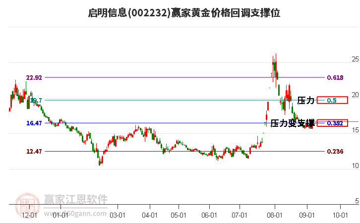 002232启明信息黄金价格回调支撑位工具