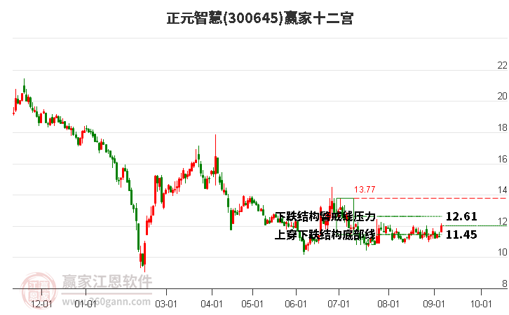 300645正元智慧赢家十二宫工具