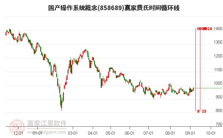 国产操作系统概念赢家费氏时间循环线工具