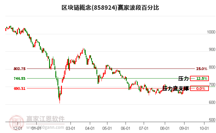 区块链概念赢家波段百分比工具