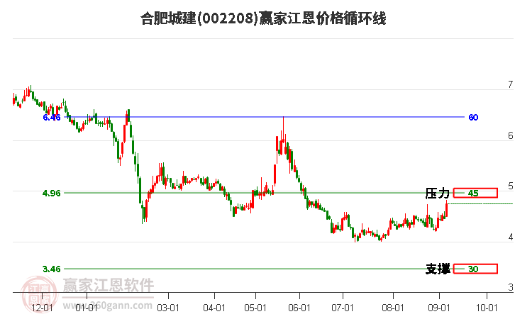 002208合肥城建江恩价格循环线工具