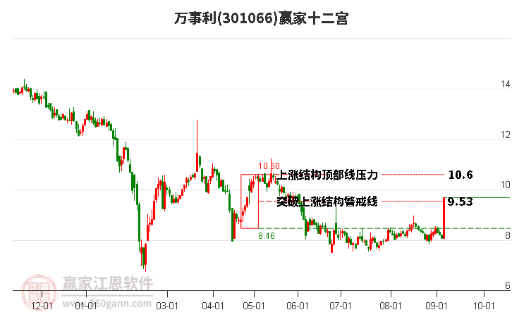 301066萬事利贏家十二宮工具 301066萬事利贏家十二宮工具