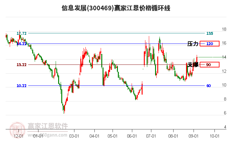 300469信息发展江恩价格循环线工具