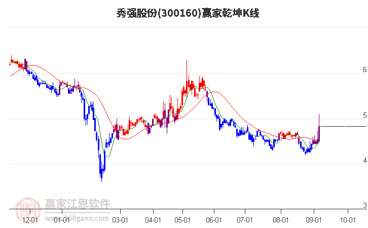 300160秀强股份赢家乾坤K线工具