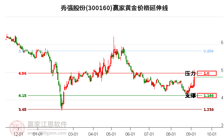 300160秀强股份黄金价格延伸线工具