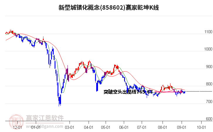 858602新型城镇化赢家乾坤K线工具