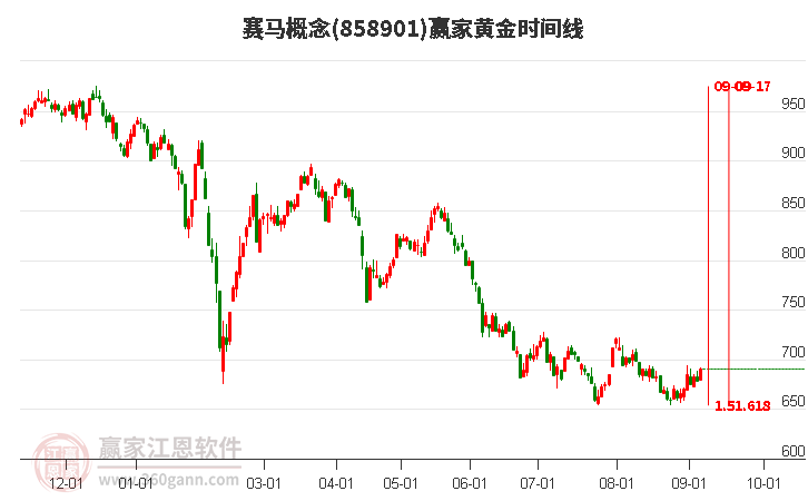 赛马概念赢家黄金时间周期线工具