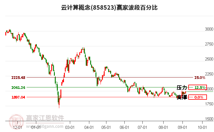 云计算概念赢家波段百分比工具