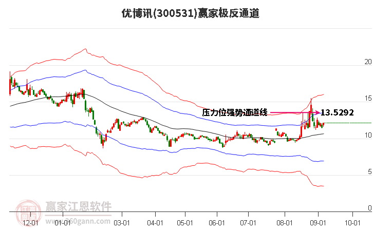 300531优博讯赢家极反通道工具