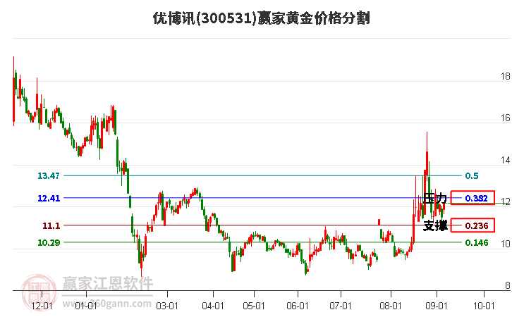 300531优博讯黄金价格分割工具