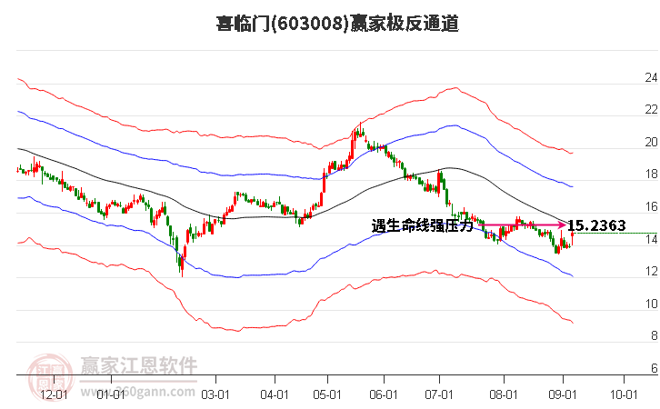 603008喜临门赢家极反通道工具