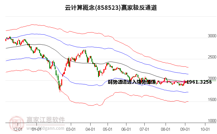 858523云计算赢家极反通道工具