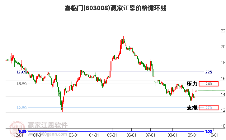 603008喜临门江恩价格循环线工具