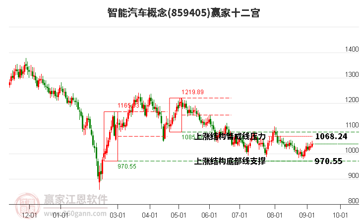 859405智能汽车赢家十二宫工具