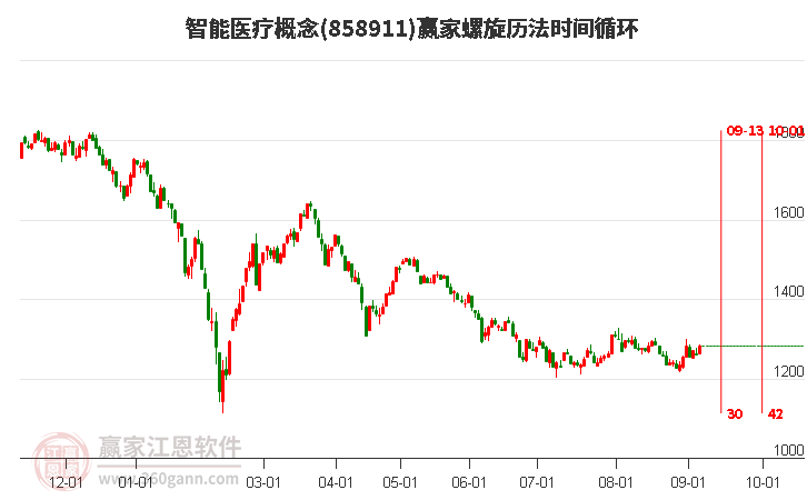 智能医疗概念赢家螺旋历法时间循环工具