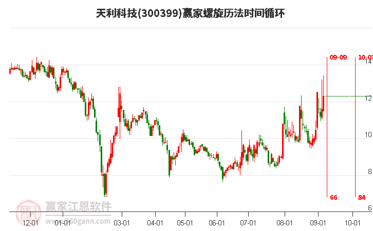 300399天利科技螺旋历法时间循环工具