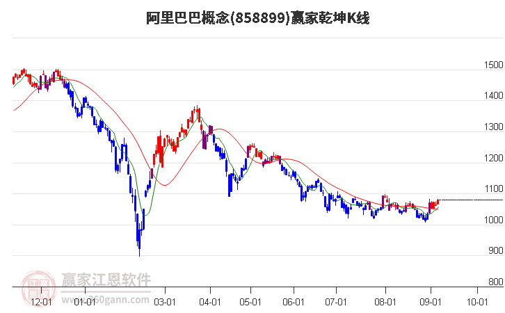 858899阿里巴巴赢家乾坤K线工具