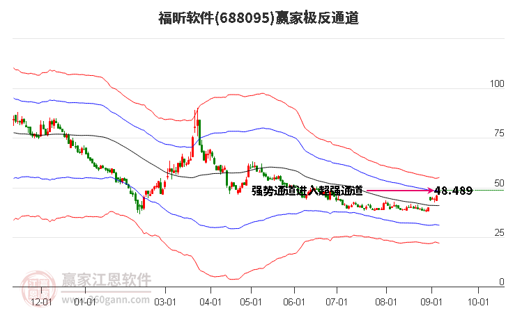 688095福昕軟件贏家極反通道工具 688095福昕軟件贏家極反通道工具