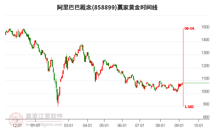 阿里巴巴概念赢家黄金时间周期线工具