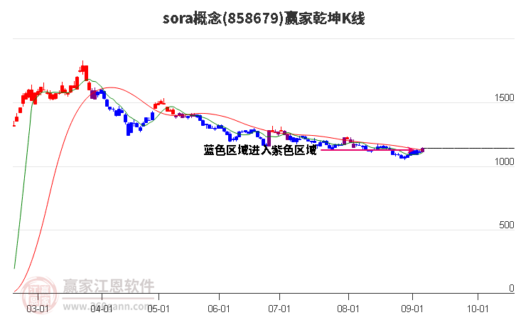 858679sora赢家乾坤K线工具