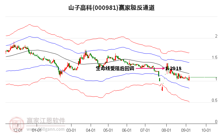 000981山子高科赢家极反通道工具