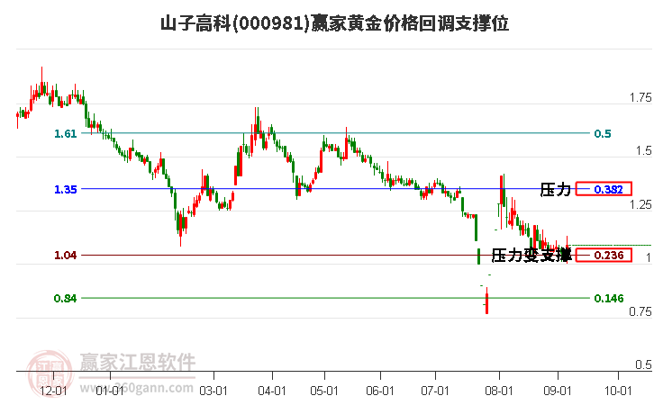 000981山子高科黄金价格回调支撑位工具