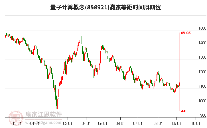 量子计算概念赢家等距时间周期线工具