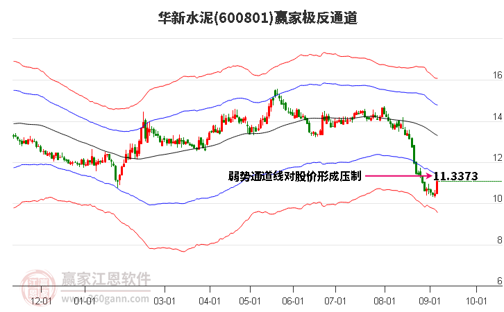 600801华新水泥赢家极反通道工具