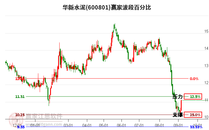 600801华新水泥波段百分比工具