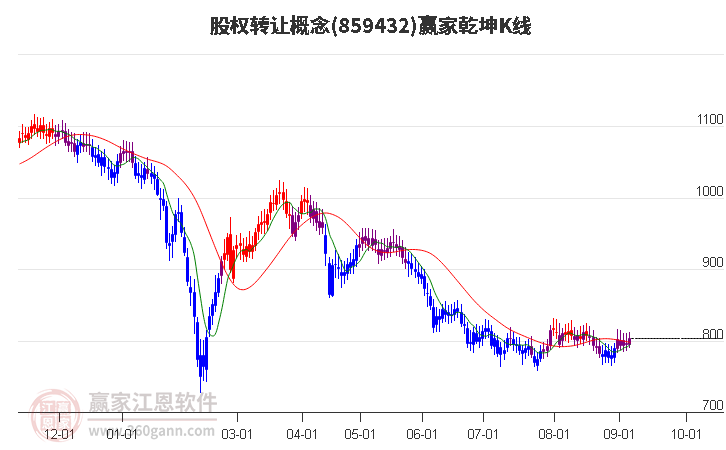 859432股权转让赢家乾坤K线工具