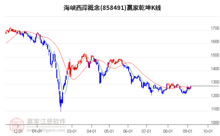 858491海峡西岸赢家乾坤K线工具