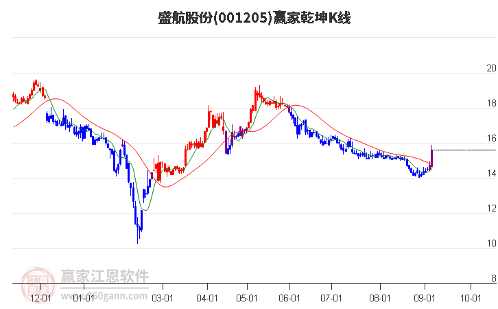 001205盛航股份赢家乾坤K线工具