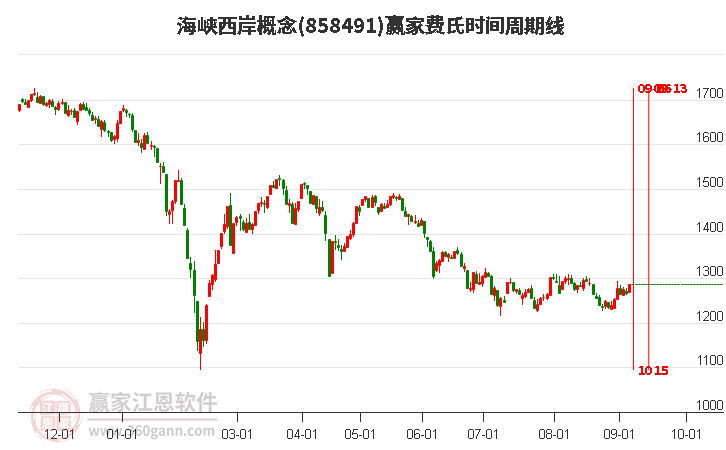 海峡西岸概念赢家费氏时间周期线工具