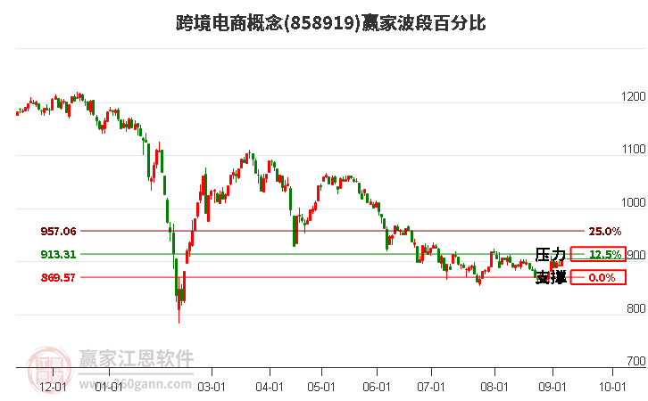 跨境电商概念赢家波段百分比工具