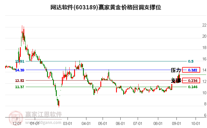 603189网达软件黄金价格回调支撑位工具