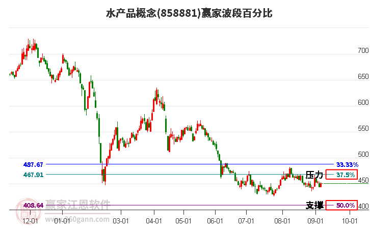 水产品概念赢家波段百分比工具