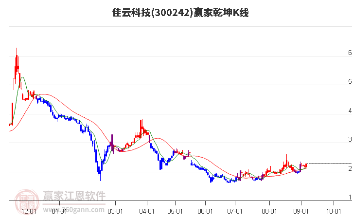 300242佳云科技赢家乾坤K线工具