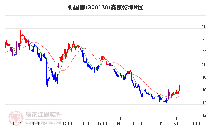 300130新国都赢家乾坤K线工具