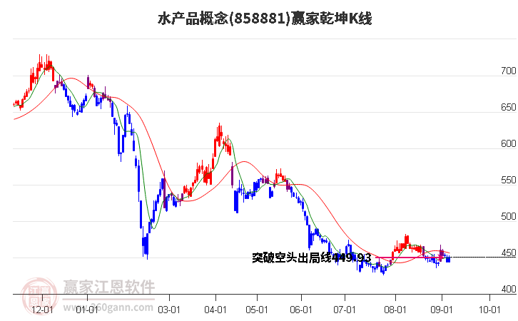 858881水产品赢家乾坤K线工具