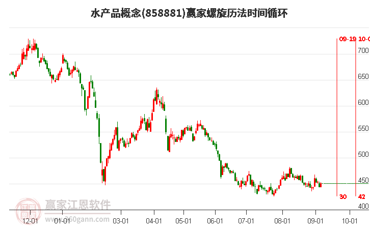 水产品概念赢家螺旋历法时间循环工具